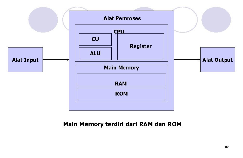 Alat Pemroses CPU CU Register ALU Alat Input Alat Output Main Memory RAM ROM