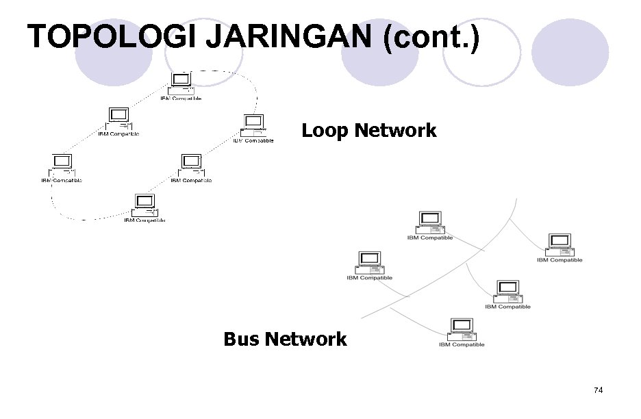 TOPOLOGI JARINGAN (cont. ) Loop Network Bus Network 74 