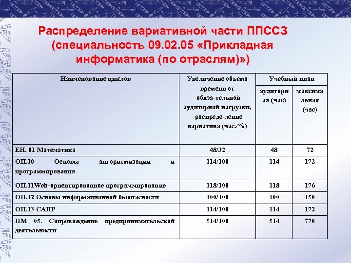 Прикладная информатика маи учебный план