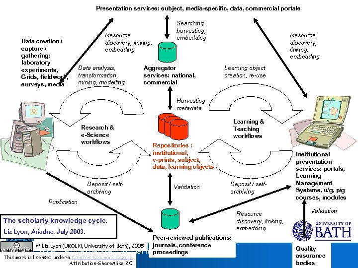 Presentation services: subject, media-specific, data, commercial portals Data creation / capture / gathering: laboratory