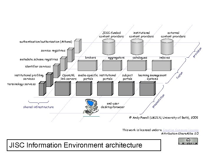 JISC-funded content providers institutional content providers external content providers authentication/authorisation (Athens) ov is io