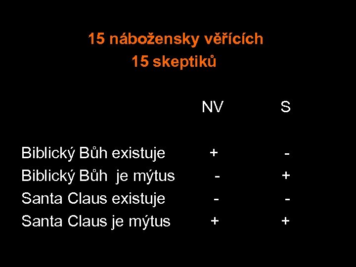  15 nábožensky věřících 15 skeptiků NV S Biblický Bůh existuje + Biblický Bůh
