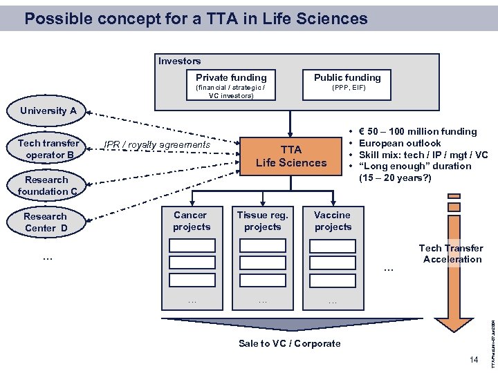 Possible concept for a TTA in Life Sciences Investors Private funding Public funding (financial