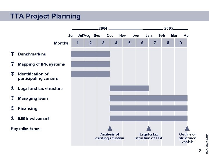 TTA Project Planning 2004 Jun Jul/Aug Sep Months 1 2 2005 Oct 3 Nov