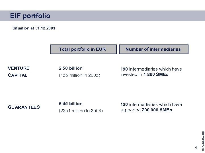 EIF portfolio Situation at 31. 12. 2003 VENTURE 2. 50 billion CAPITAL (135 million