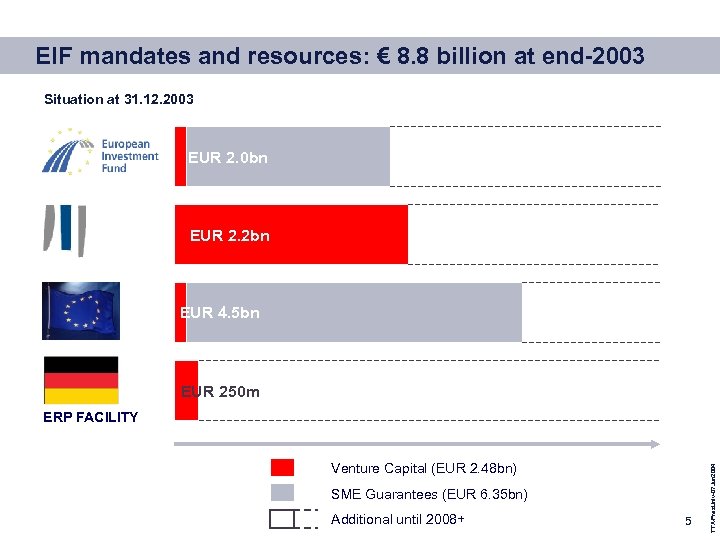 EIF mandates and resources: € 8. 8 billion at end-2003 Situation at 31. 12.