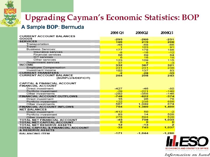 Upgrading Cayman’s Economic Statistics: BOP A Sample BOP: Bermuda 2006 Q 1 2006 Q