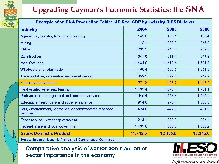 Upgrading Cayman’s Economic Statistics: the SNA Example of an SNA Production Table: US Real