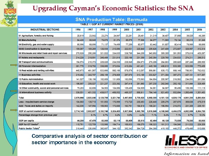 Upgrading Cayman’s Economic Statistics: the SNA Production Table: Bermuda Comparative analysis of sector contribution