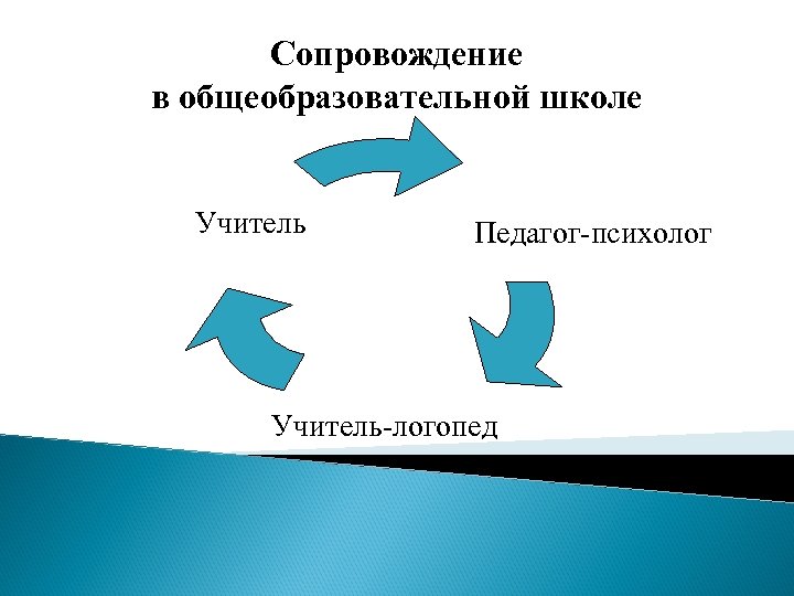 Сопровождение в общеобразовательной школе Учитель Педагог-психолог Учитель-логопед 