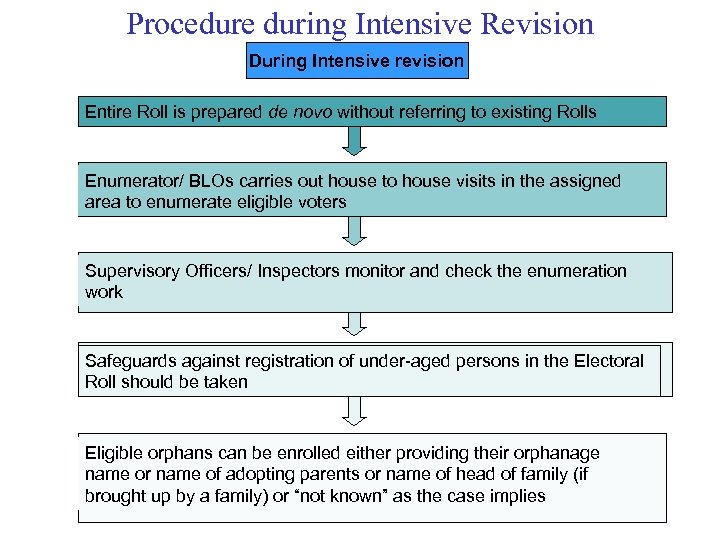 Procedure during Intensive Revision During Intensive revision Entire Roll is prepared de novo without