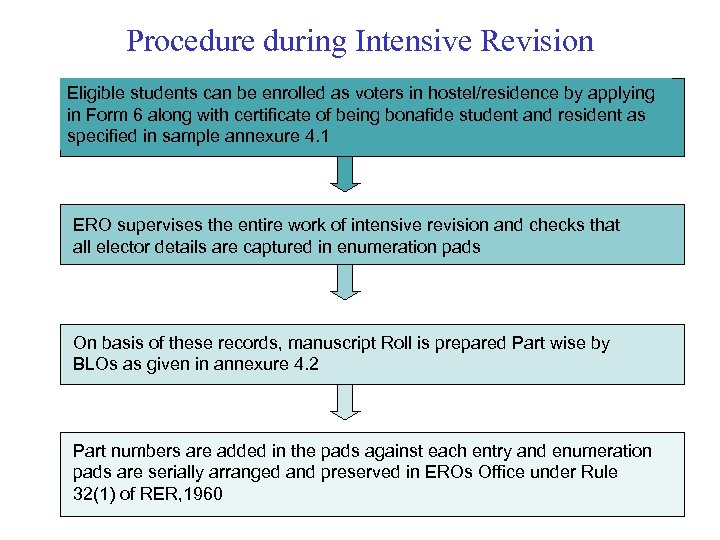 Procedure during Intensive Revision Eligible students can be enrolled as voters in hostel/residence by