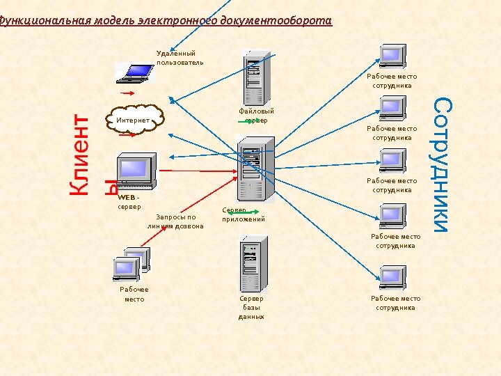 Функциональная модель электронного документооборота Удалённый пользователь Рабочее место сотрудника WEB - сервер Запросы по