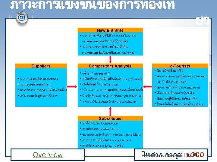 ภาวะการแขงขนของการทองเท Overview ยว www. themegallery. com ไพศาล กาญ LOGO จนวงศ 