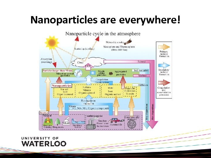 Nanoparticles are everywhere! 