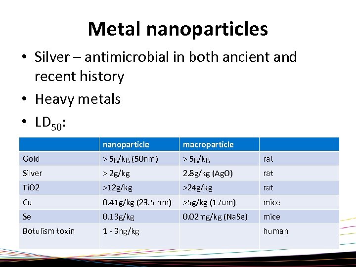 Metal nanoparticles • Silver – antimicrobial in both ancient and recent history • Heavy