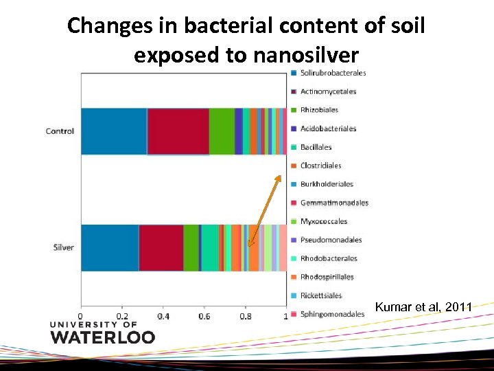 Changes in bacterial content of soil exposed to nanosilver Kumar et al, 2011 