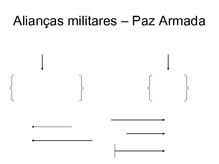 Alianças militares – Paz Armada 