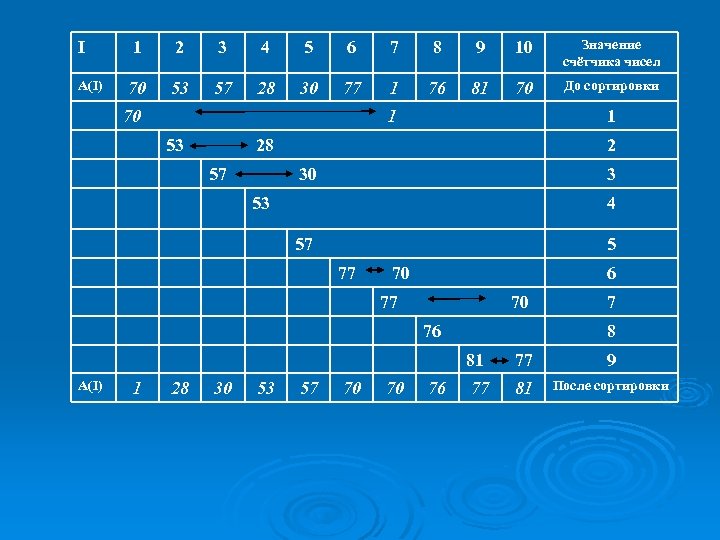 I А(I) 1 2 3 4 5 6 7 8 9 10 Значение счётчика