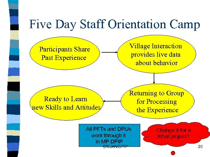Five Day Staff Orientation Camp Participants Share Past Experience Village Interaction provides live data