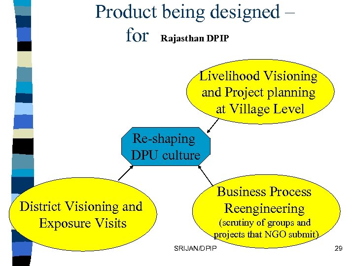 Product being designed – for Rajasthan DPIP Livelihood Visioning and Project planning at Village