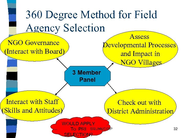 360 Degree Method for Field Agency Selection Assess Developmental Processes and Impact in NGO