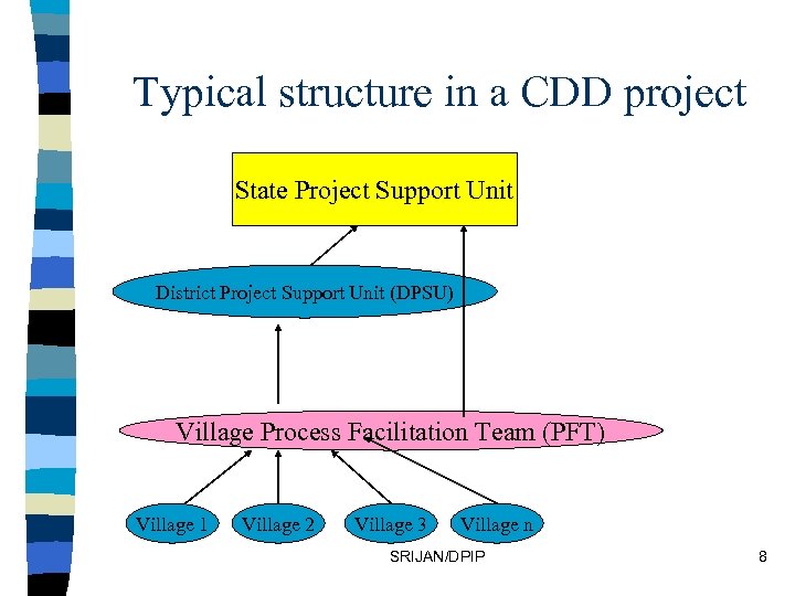 Typical structure in a CDD project State Project Support Unit District Project Support Unit