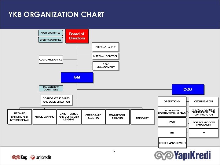 YKB ORGANIZATION CHART AUDIT COMMITTEE CREDIT COMMITTEE Board of Directors INTERNAL AUDIT INTERNAL CONTROL