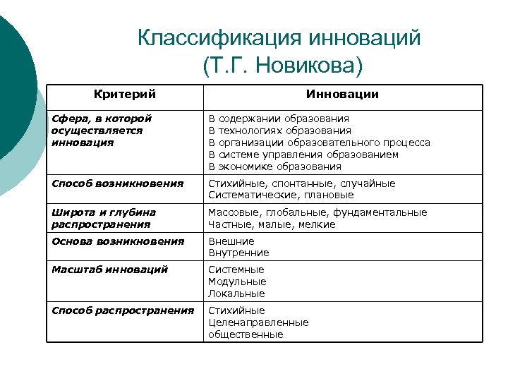 Понятие инноваций и их классификация презентация