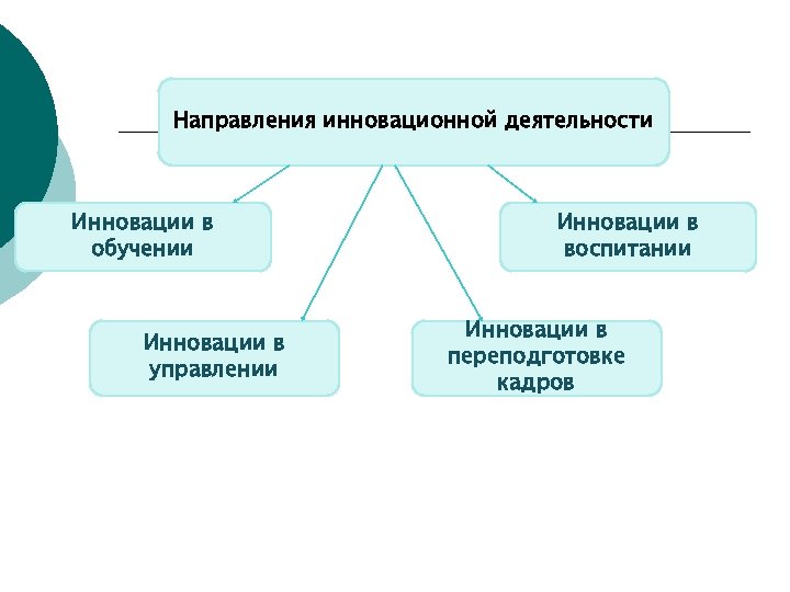 Направления инновационной деятельности Инновации в обучении Инновации в управлении Инновации в воспитании Инновации в