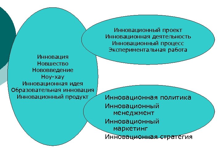 Инновационный проект Инновационная деятельность Инновационный процесс Экспериментальная работа Инновация Новшество Нововведение Ноу-хау Инновационная идея