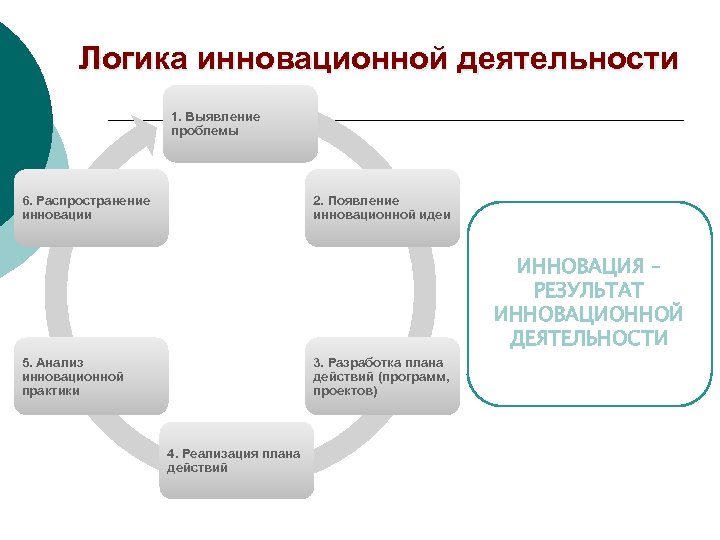 Логика инновационной деятельности 1. Выявление проблемы 6. Распространение инновации 2. Появление инновационной идеи ИННОВАЦИЯ