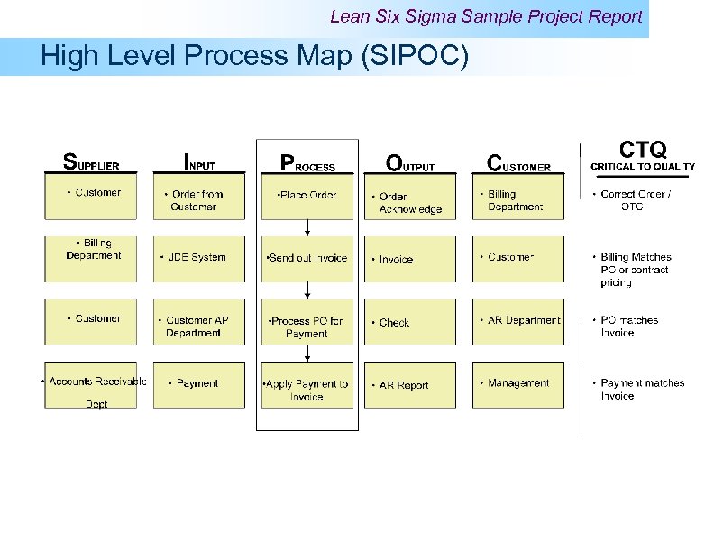 Lean Six Sigma Sample Project Report High Level Process Map (SIPOC) 