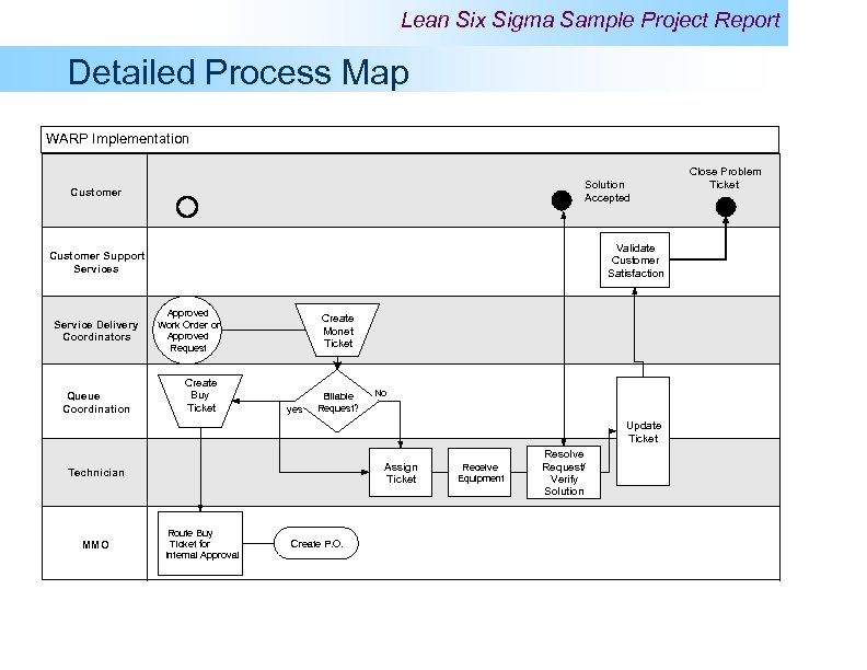 Lean Six Sigma Sample Project Report Detailed Process Map WARP Implementation Solution Accepted Customer