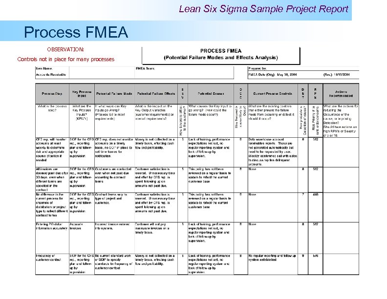 Lean Six Sigma Sample Project Report Process FMEA OBSERVATION: Controls not in place for