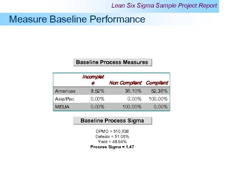 Lean Six Sigma Sample Project Report Measure Baseline Performance Baseline Process Measures Incomplet e