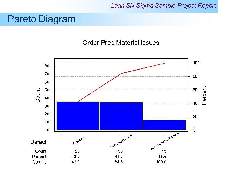Lean Six Sigma Sample Project Report Pareto Diagram 