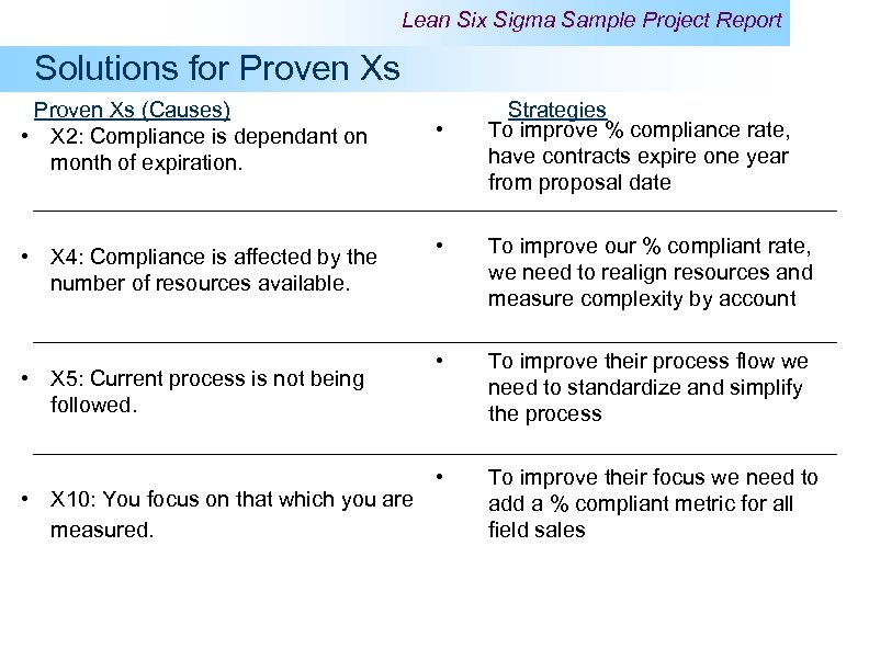 Lean Six Sigma Sample Project Report Solutions for Proven Xs (Causes) • X 2: