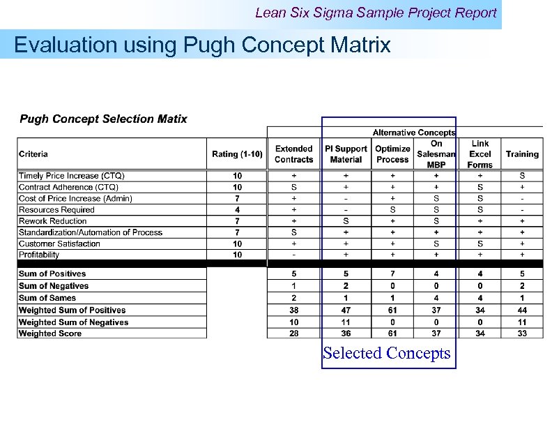 Lean Six Sigma Sample Project Report Evaluation using Pugh Concept Matrix Selected Concepts 