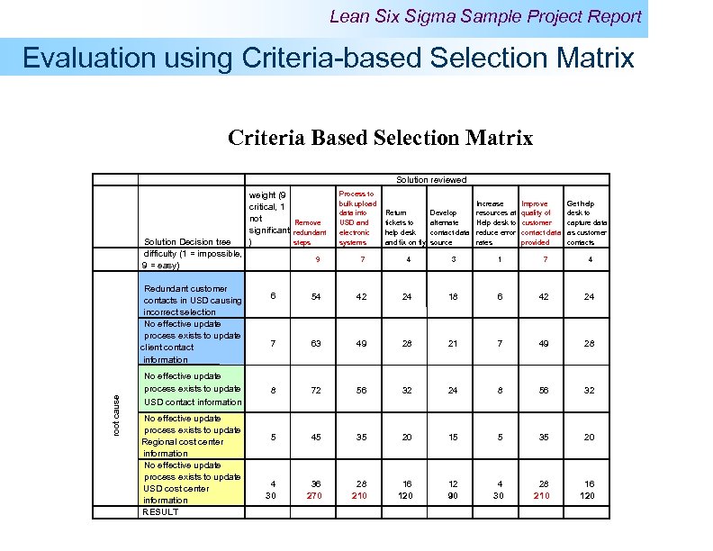 Lean Six Sigma Sample Project Report Evaluation using Criteria-based Selection Matrix Criteria Based Selection