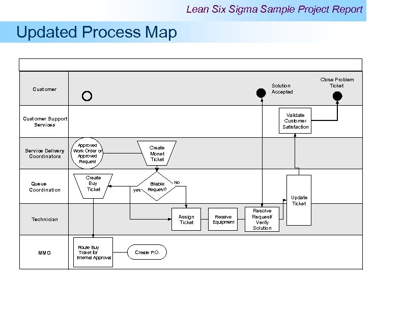 Lean Six Sigma Sample Project Report Updated Process Map Solution Accepted Customer Validate Customer