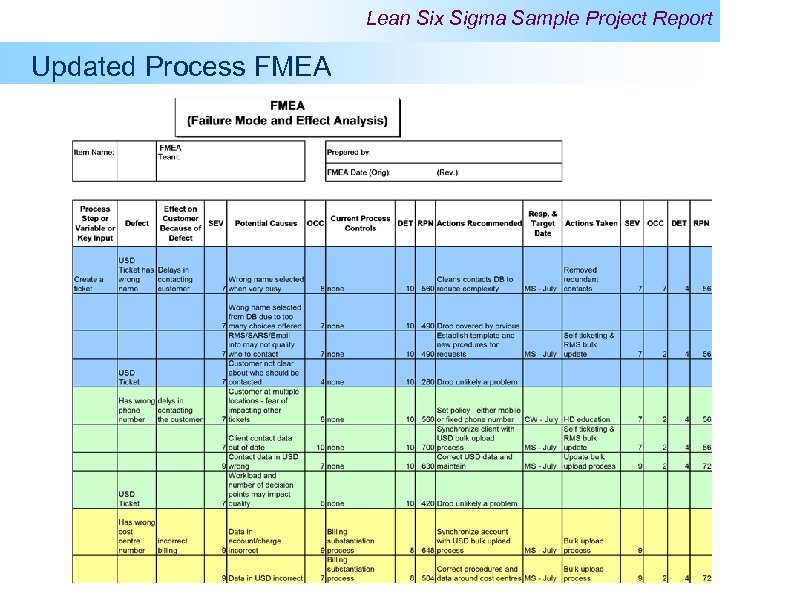 Lean Six Sigma Sample Project Report Updated Process FMEA 