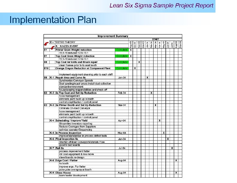 Lean Six Sigma Sample Project Report Implementation Plan 