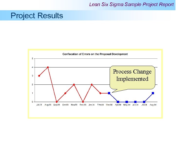 Lean Six Sigma Sample Project Report Project Results Process Change Implemented 