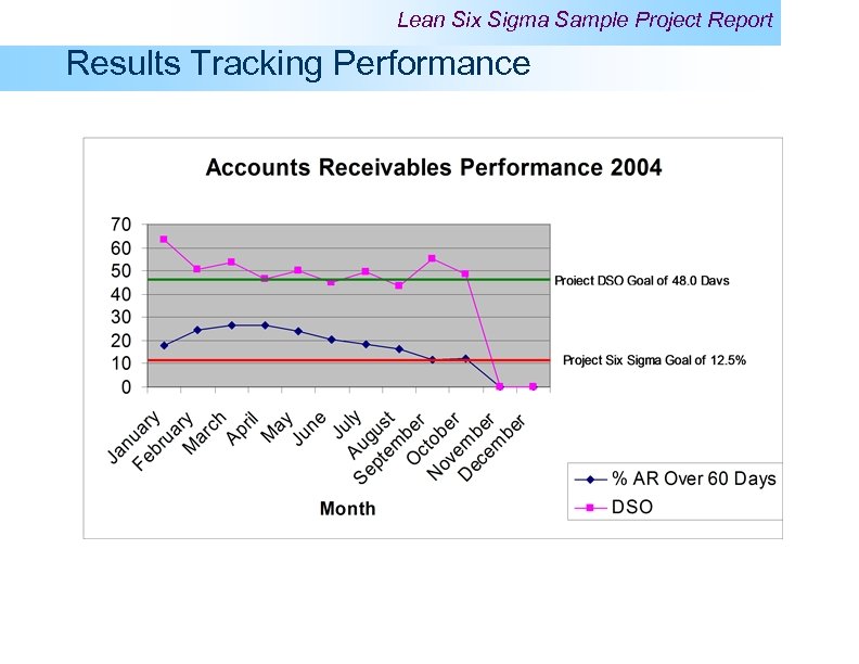 Lean Six Sigma Sample Project Report Results Tracking Performance 