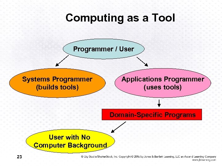 Computing as a Tool Programmer / User Systems Programmer (builds tools) Applications Programmer (uses