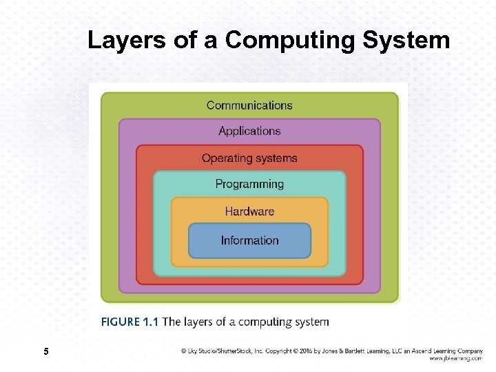 Layers of a Computing System 5 4 