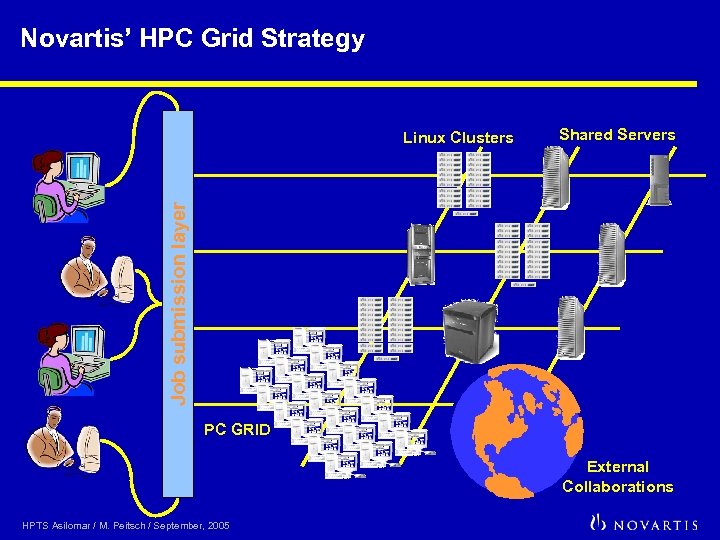 Novartis’ HPC Grid Strategy Shared Servers Job submission layer Linux Clusters PC GRID External