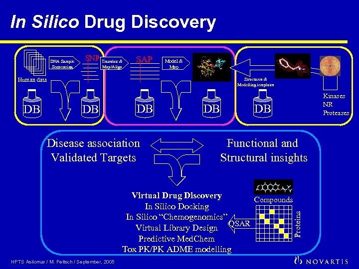 In Silico Drug Discovery SNP Translate & Map/Align SAP Model & Map Human data