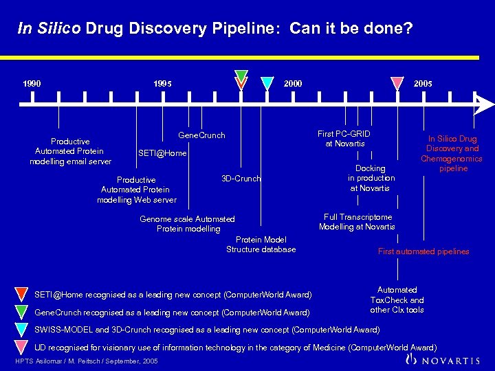 In Silico Drug Discovery Pipeline: Can it be done? 1990 1995 Productive Automated Protein